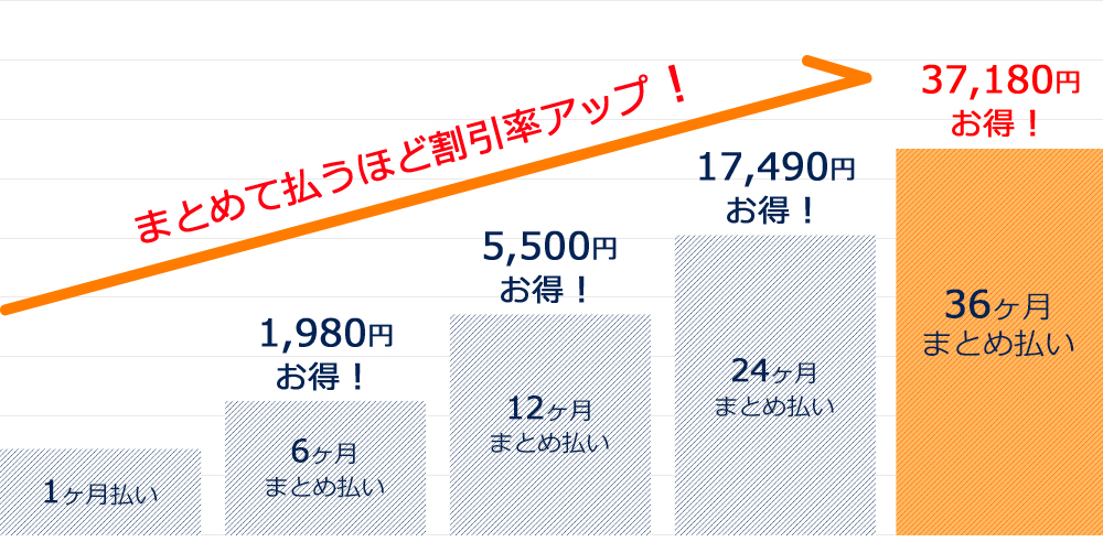 まとめて払うほど割引率アップ!