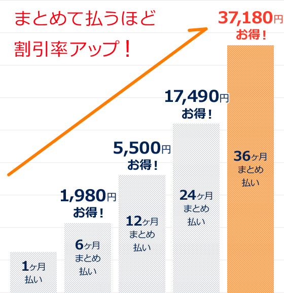 まとめて払うほど割引率アップ！